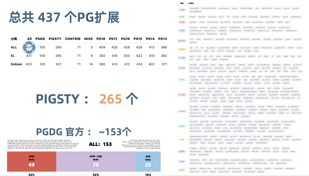 437 个 PostgreSQL 扩展的软件包覆盖统计