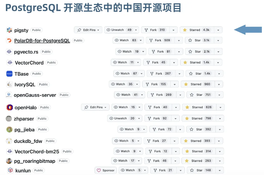 PostgreSQL 开源生态中的中国项目