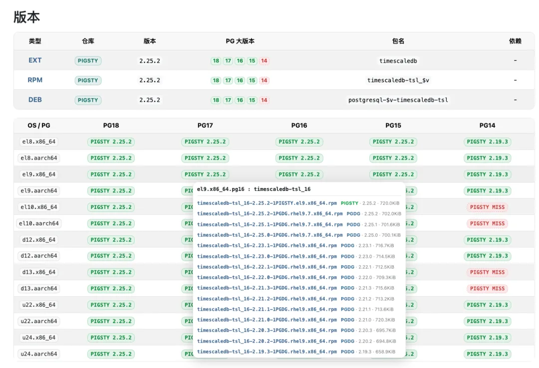 Rendered PostgreSQL extension availability matrix