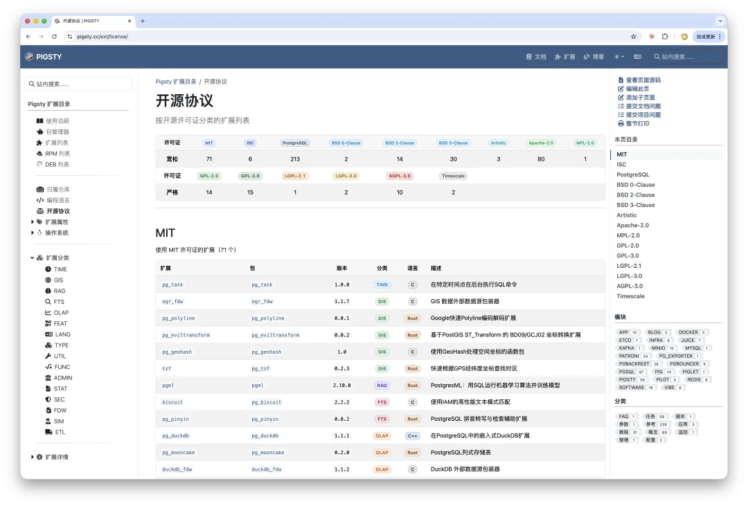 PostgreSQL extensions grouped by open-source license