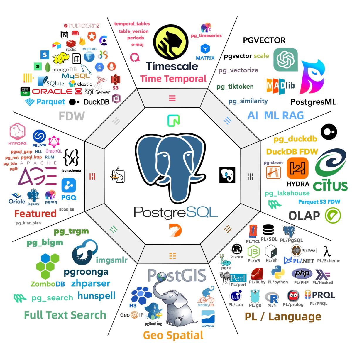 PostgreSQL extension ecosystem
