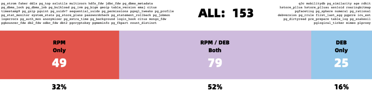 PGDG extension availability matrix