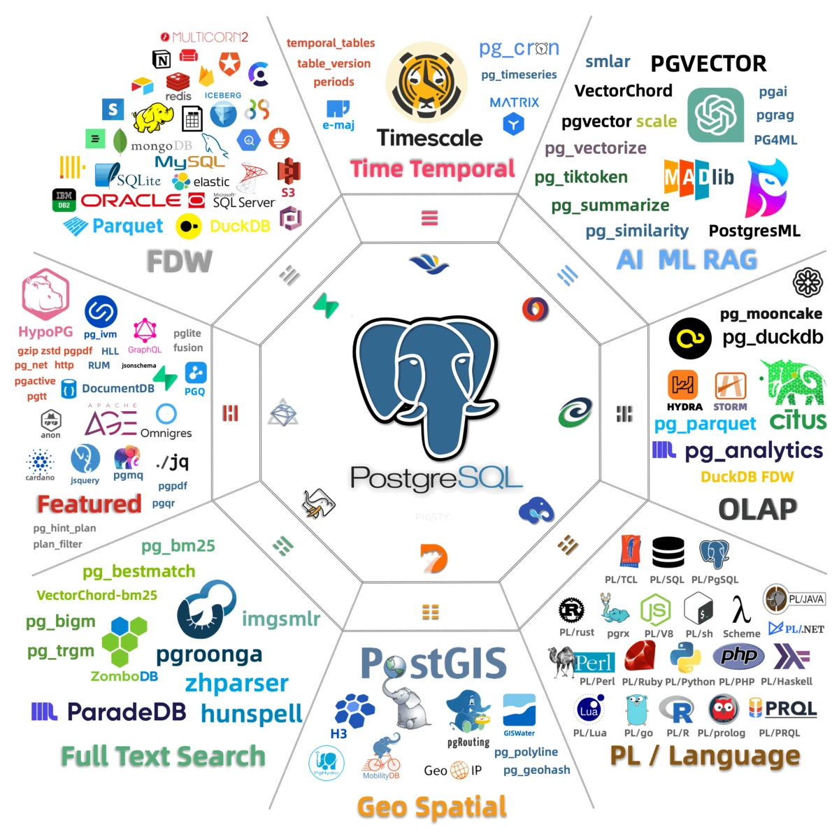 PostgreSQL 扩展生态全景图
