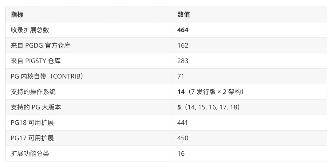 Extension count statistics