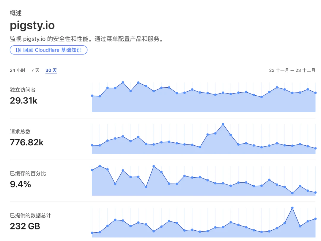 Pigsty 仓库的 Cloudflare 下载流量