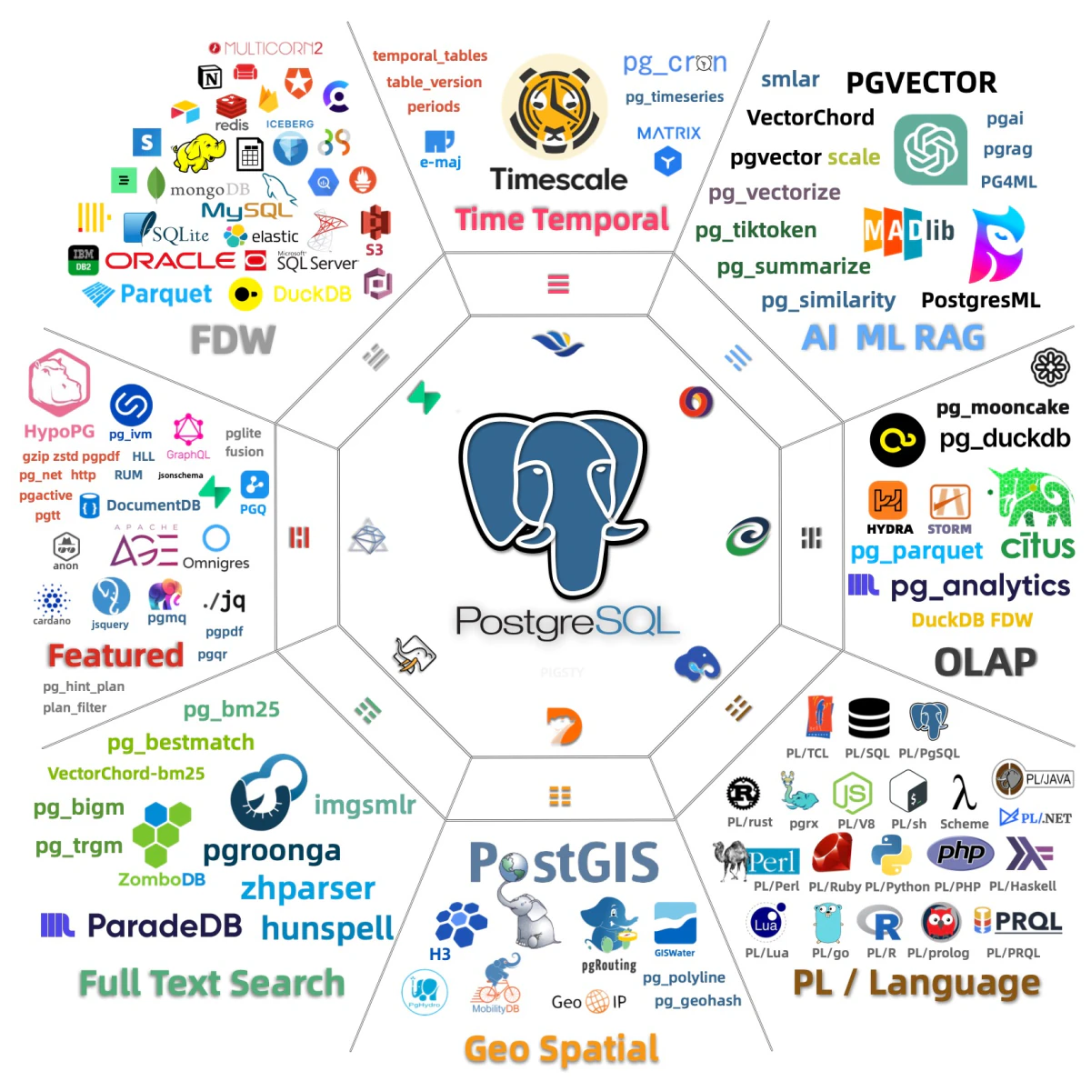 PostgreSQL 扩展生态全景图