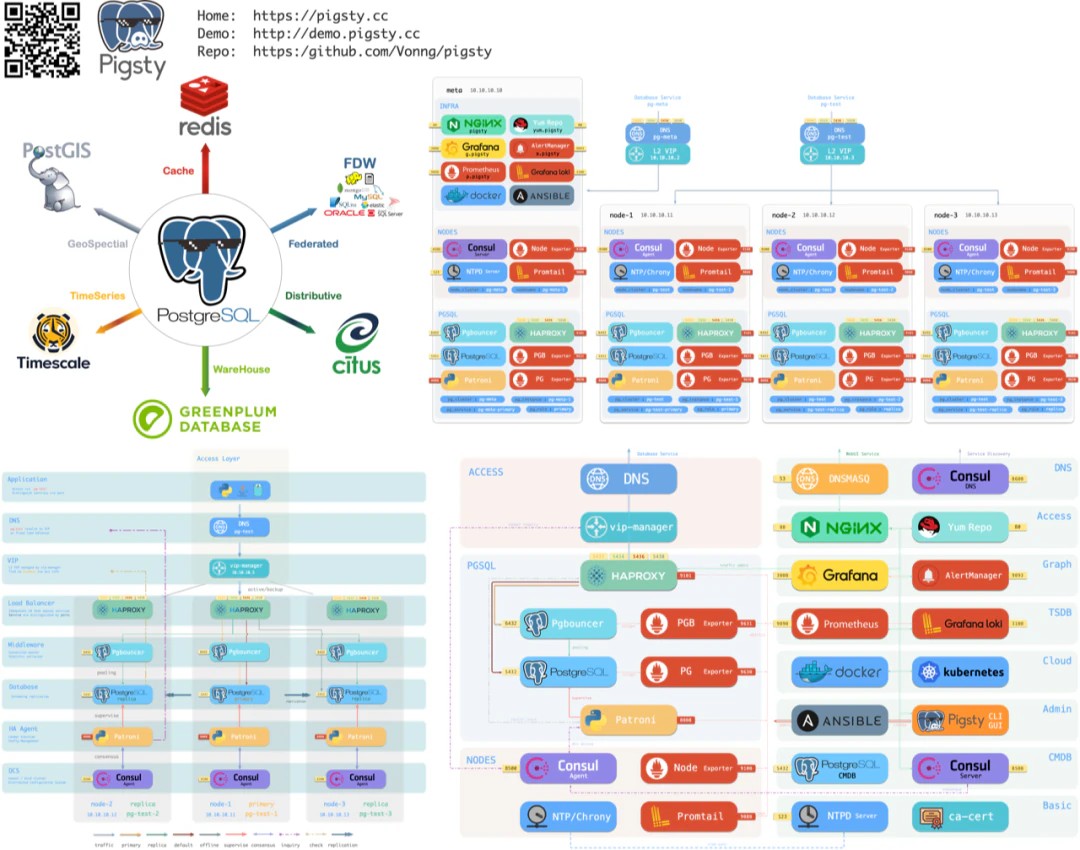 Pigsty architecture and repository overview