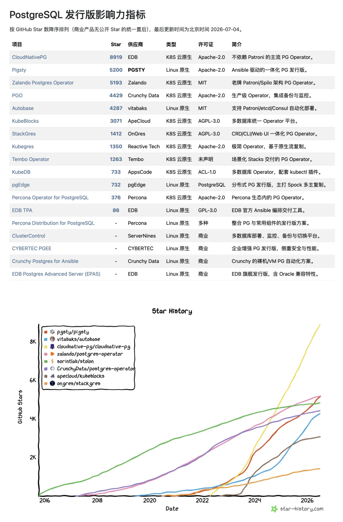 GitHub stars and attributes of PostgreSQL distributions