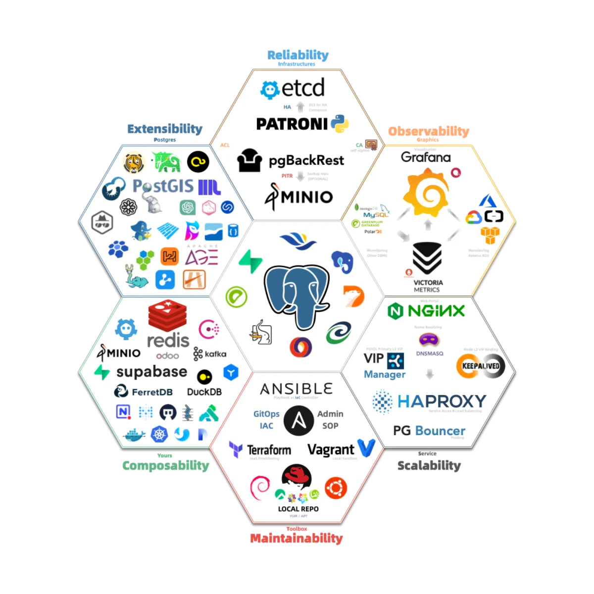 Components that turn PostgreSQL into a distribution