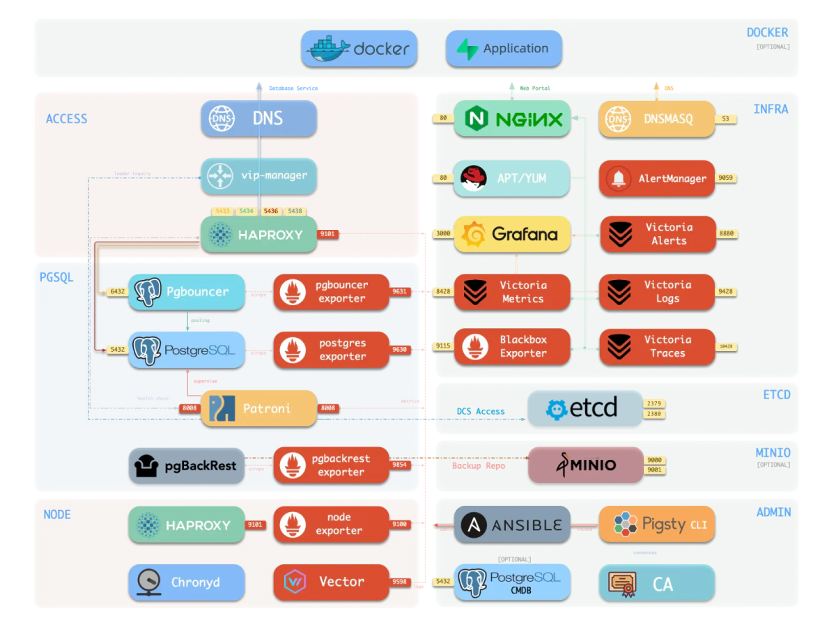 PostgreSQL distribution infrastructure layers
